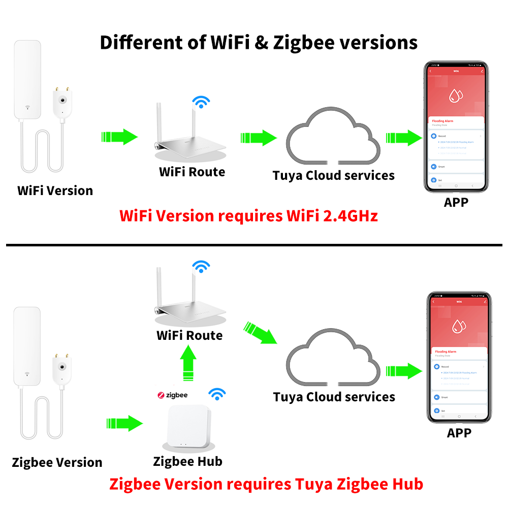 Tuya WiFi Zigbee Sensor de agu - Water Leak Detector Wifi Alarm reseña y precio